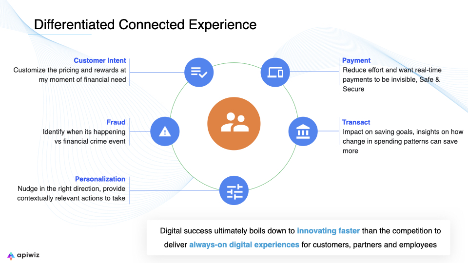 Differentiated Connected Experience with a customer experience cycle including:
                        1. Customer Intent: Customize the pricing and rewards at my moment of financial need.
                        2. Fraud: Identify when it's happening vs financial crime event.
                        3. Personalization: Nudge in the right direction, provide contextually relevant actions to take.
                        4. Payment: Reduce effort and want real-time payments to be invisible, Safe & Secure.
                        5. Transact: Impact on saving goals, insights on how change in spending patterns can save more.
                        Digital success ultimately boils down to innovating faster than the competition to deliver always-on digital experiences for customers, partners and employees.
                        